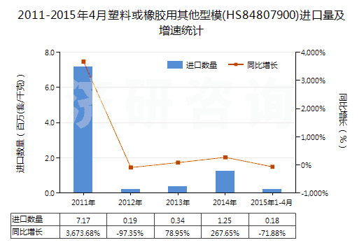 2011-2015年4月塑料或橡膠用其他型模(HS84807900)進(jìn)口量及增速統(tǒng)計(jì)